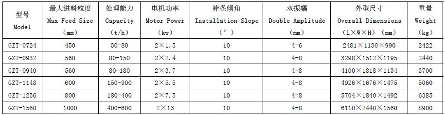 優(yōu)聚澤耀GZT系列棒條振動給料機特點和工作原理及型號說明